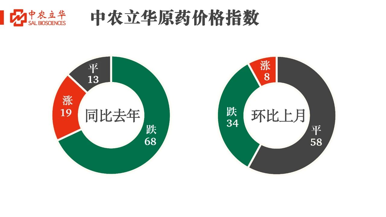 杀菌剂原药价格飘红，百余种农药行情发布