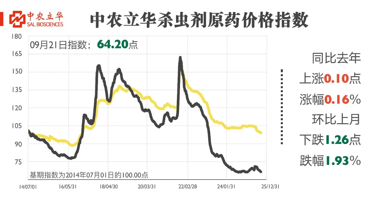 杀菌剂原药价格飘红，百余种农药行情发布