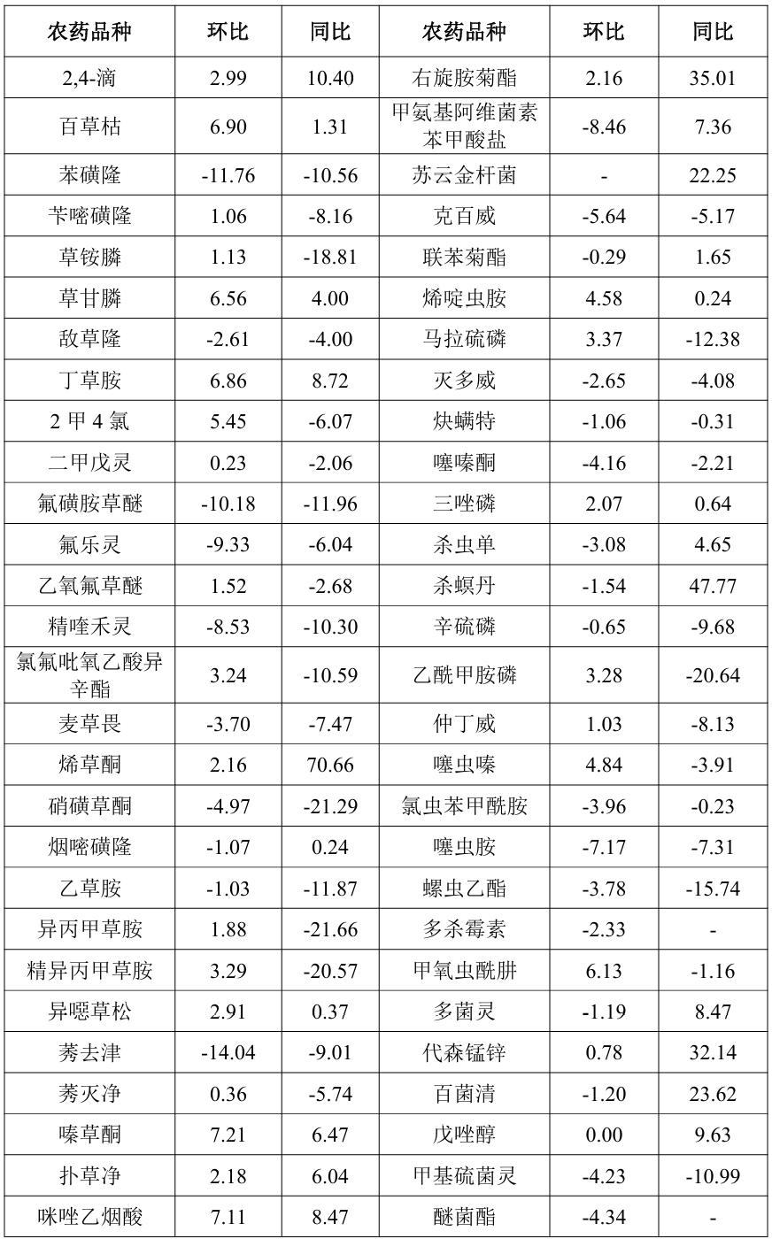 2025年8月中国农药价格指数（CAPI）持续回涨