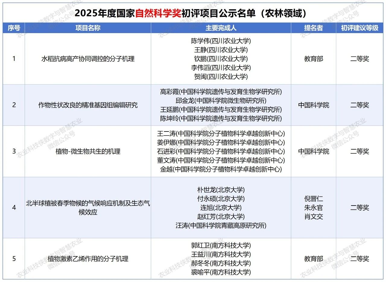 两大农药项目重磅入围2025年度国家科技奖初评公示榜单
