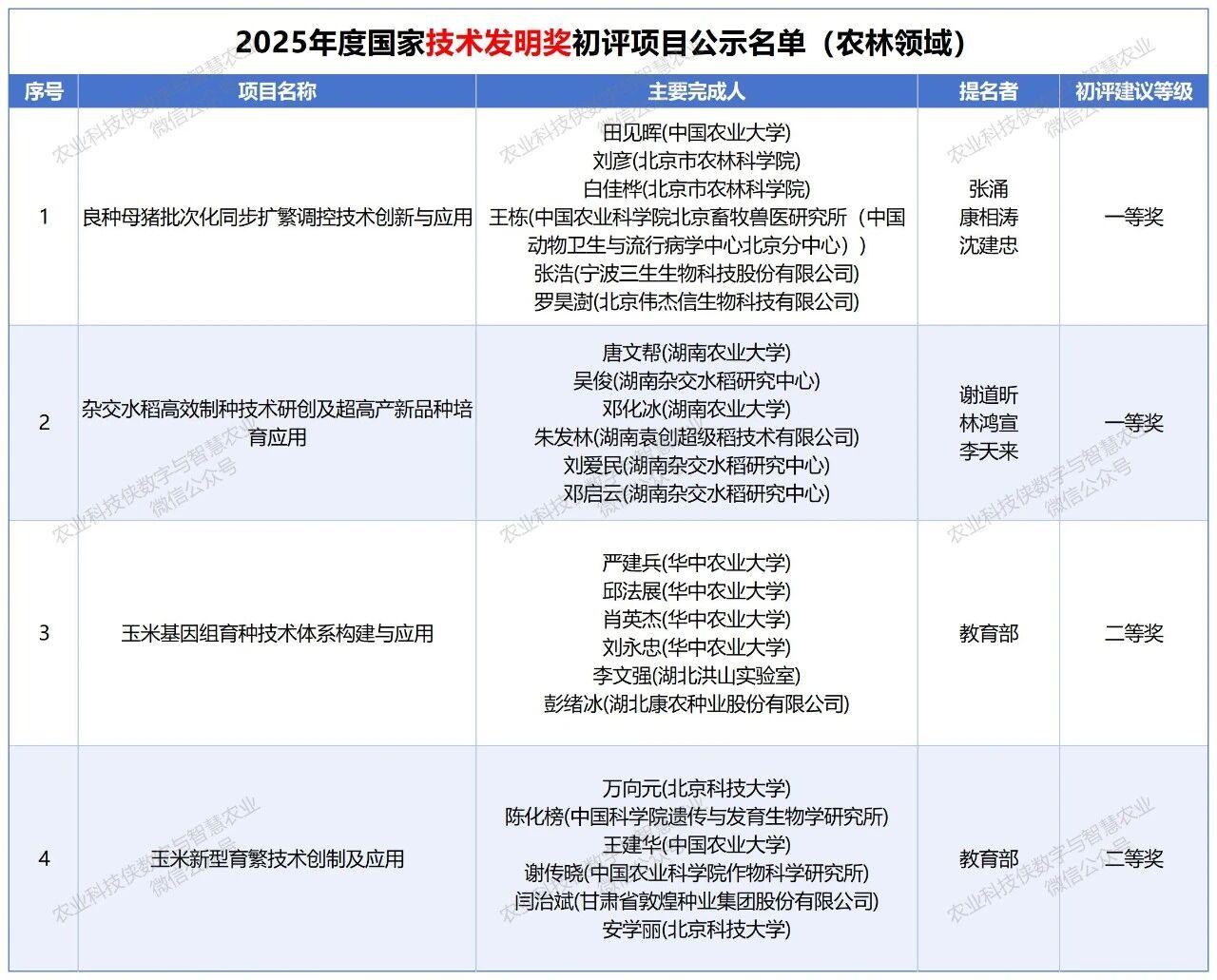 两大农药项目重磅入围2025年度国家科技奖初评公示榜单