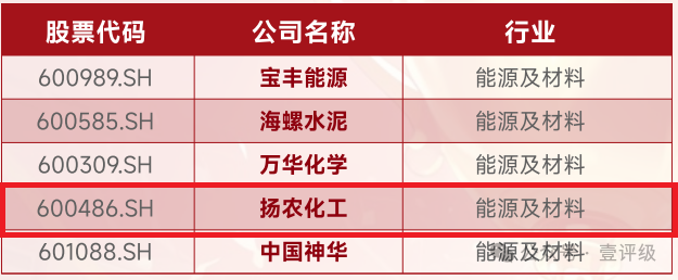 扬农化工成功入选“中国上市公司最具价值榜”