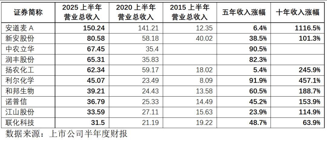从上市企业10年经营数据看农药行业发展图景