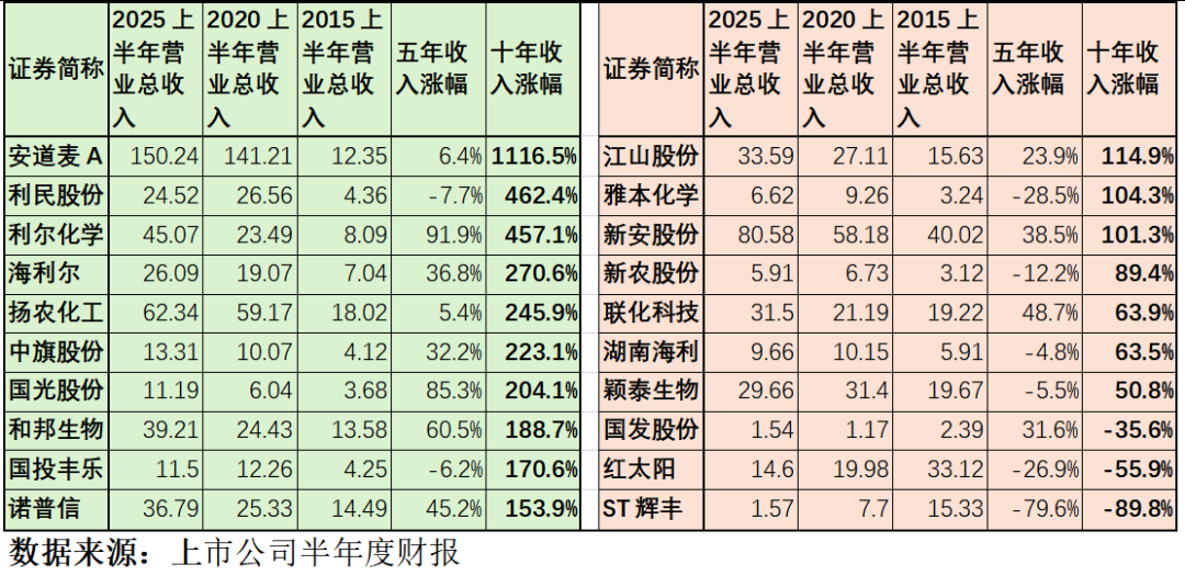 从上市企业10年经营数据看农药行业发展图景
