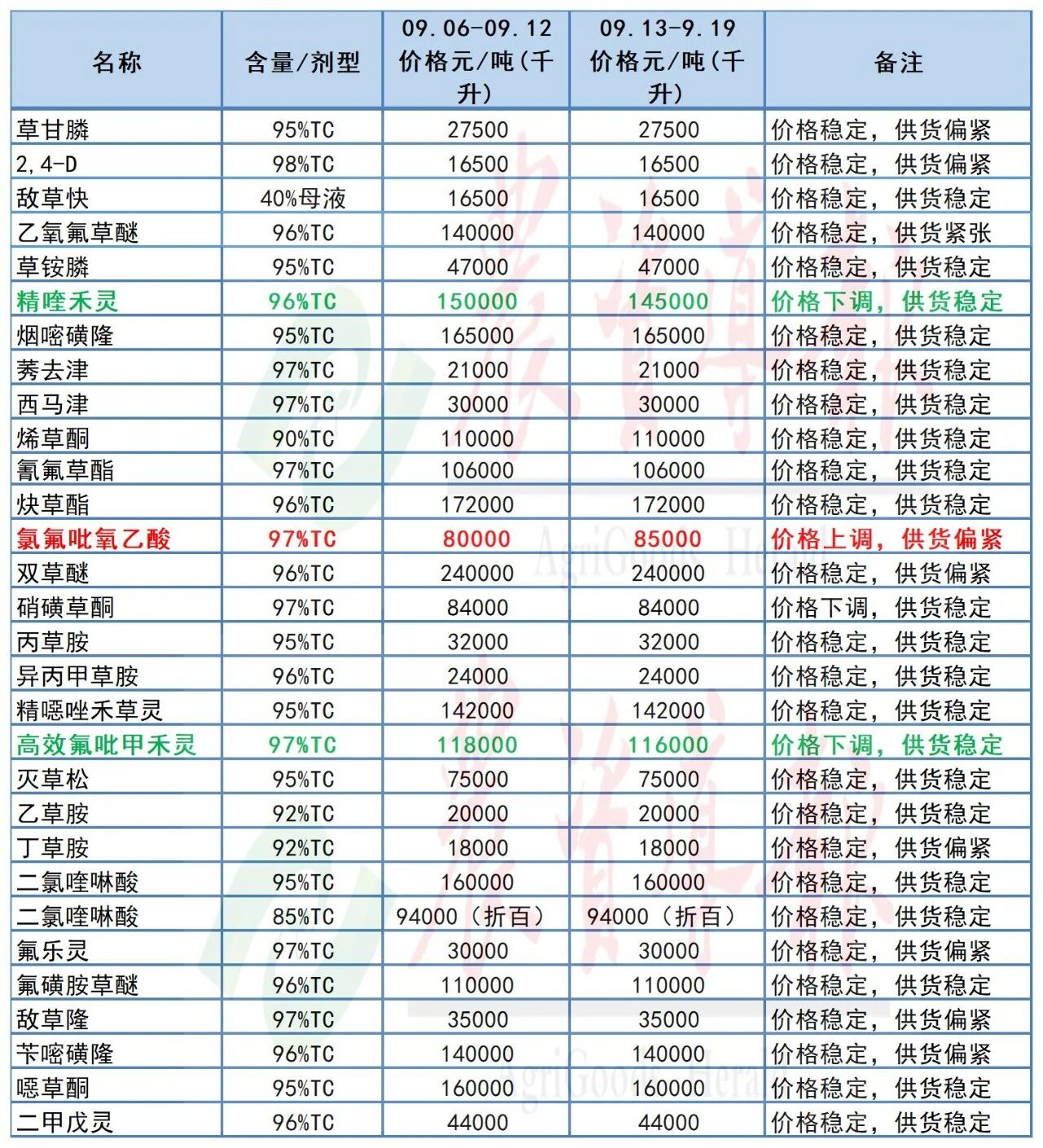 2种原药价格上涨，8种原药价格下跌