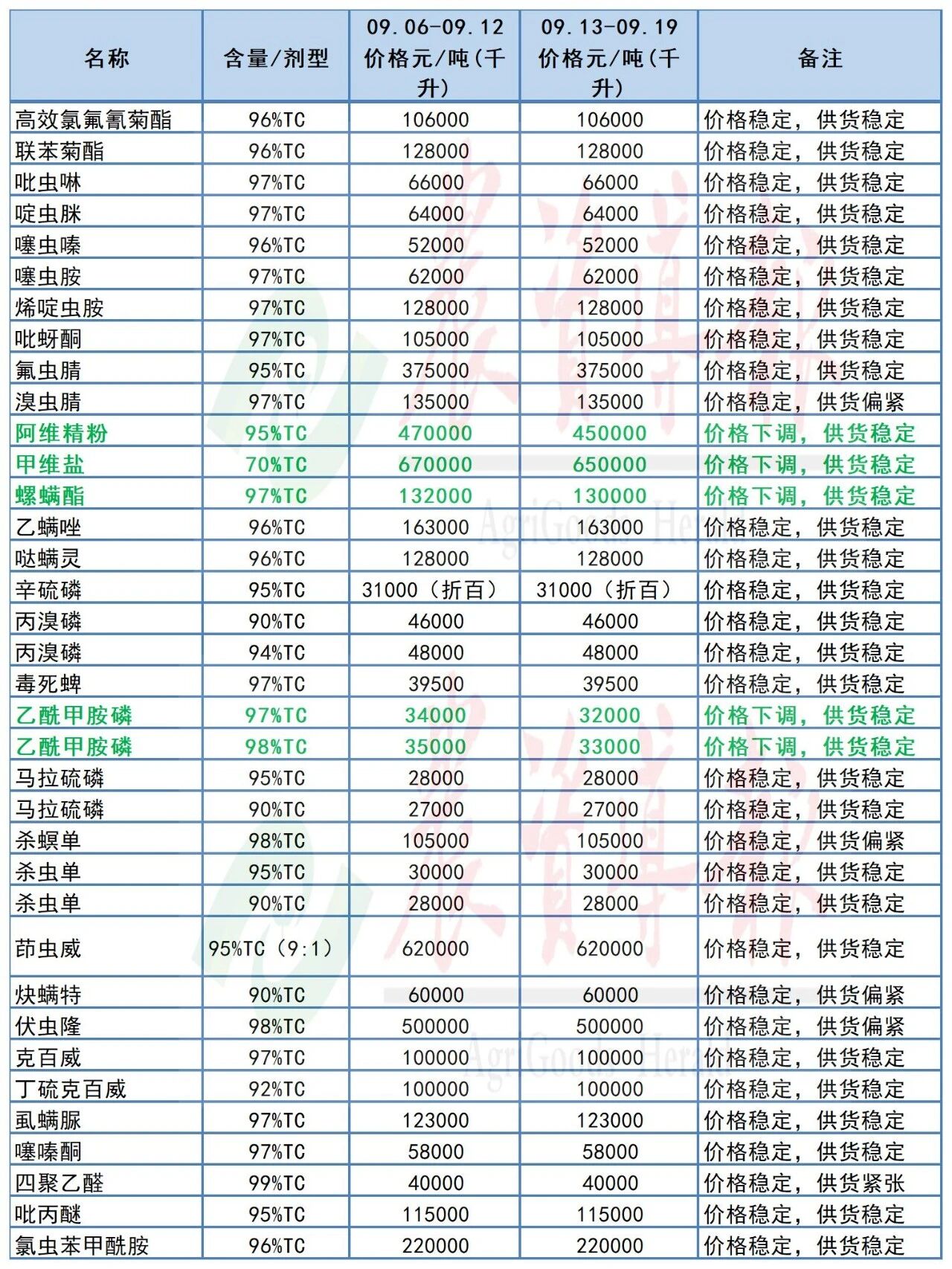 2种原药价格上涨，8种原药价格下跌