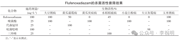 全新作用机理杀菌剂——flufenoxadiazam