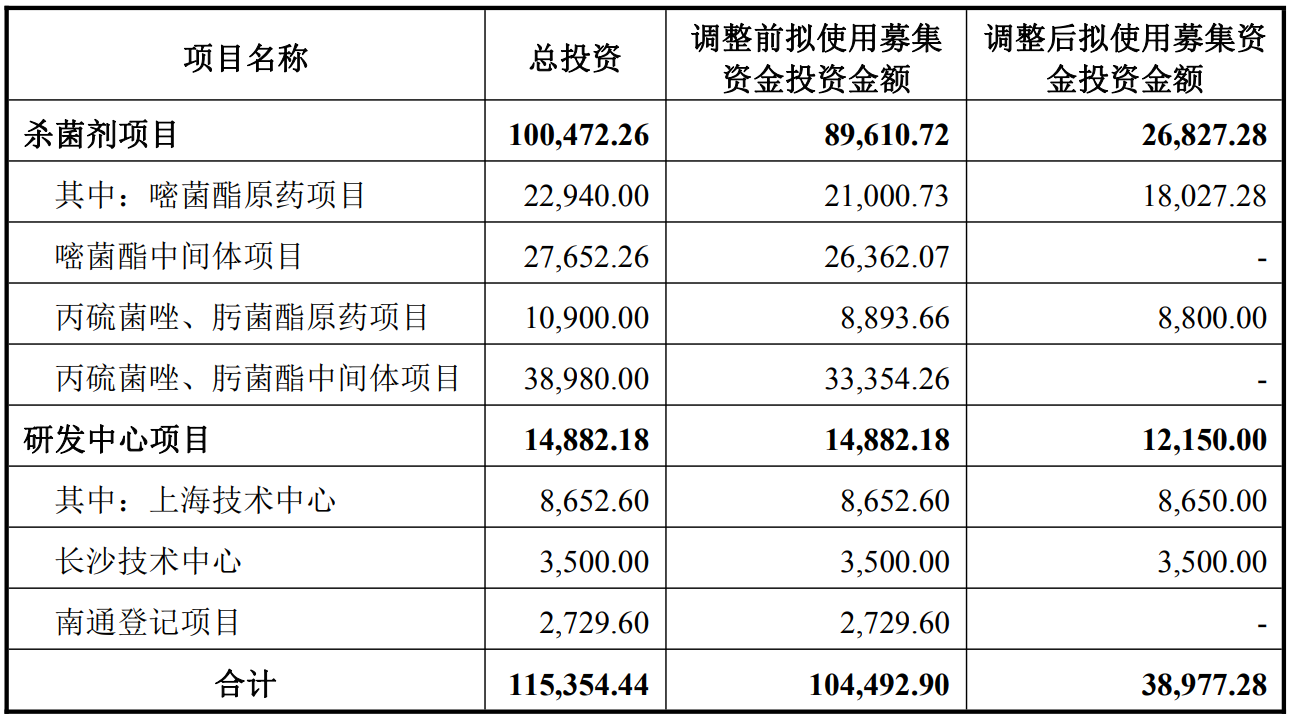 泰禾股份加大对“嘧菌酯原药项目”的投资力度
