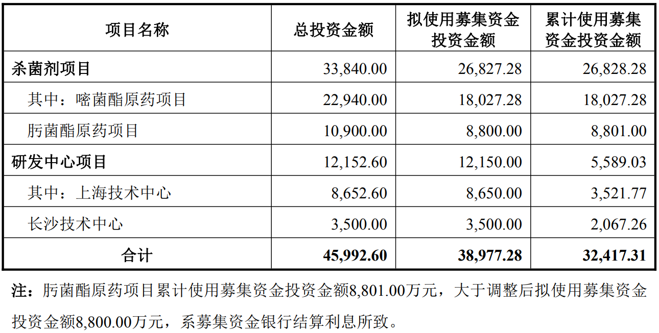 泰禾股份加大对“嘧菌酯原药项目”的投资力度