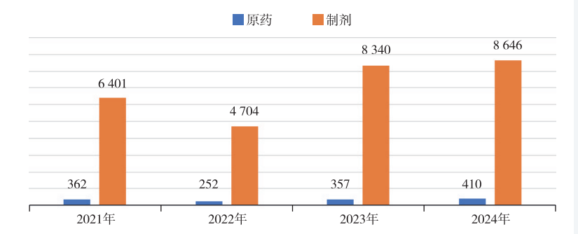 近4年我国农药登记试验情况分析