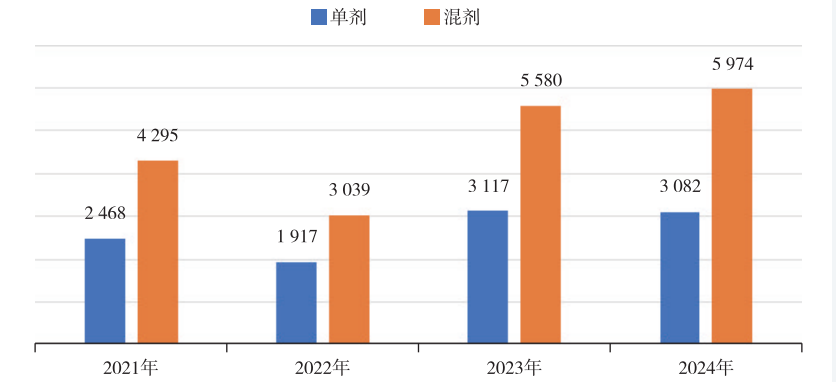 近4年我国农药登记试验情况分析