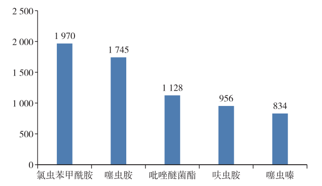 近4年我国农药登记试验情况分析