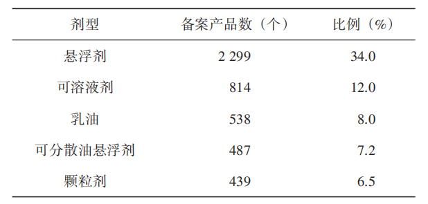 近4年我国农药登记试验情况分析