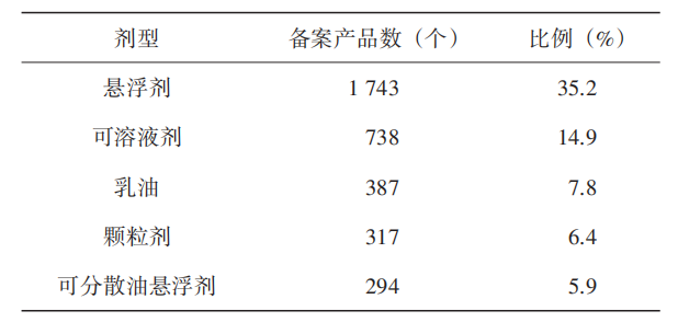 近4年我国农药登记试验情况分析