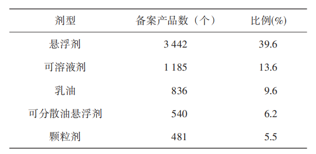 近4年我国农药登记试验情况分析