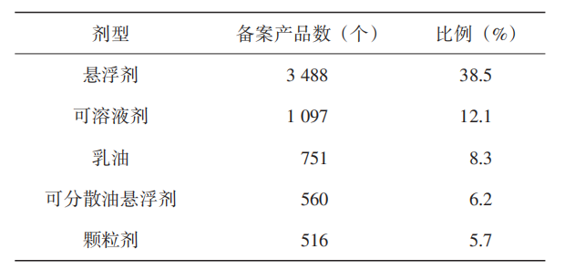 近4年我国农药登记试验情况分析