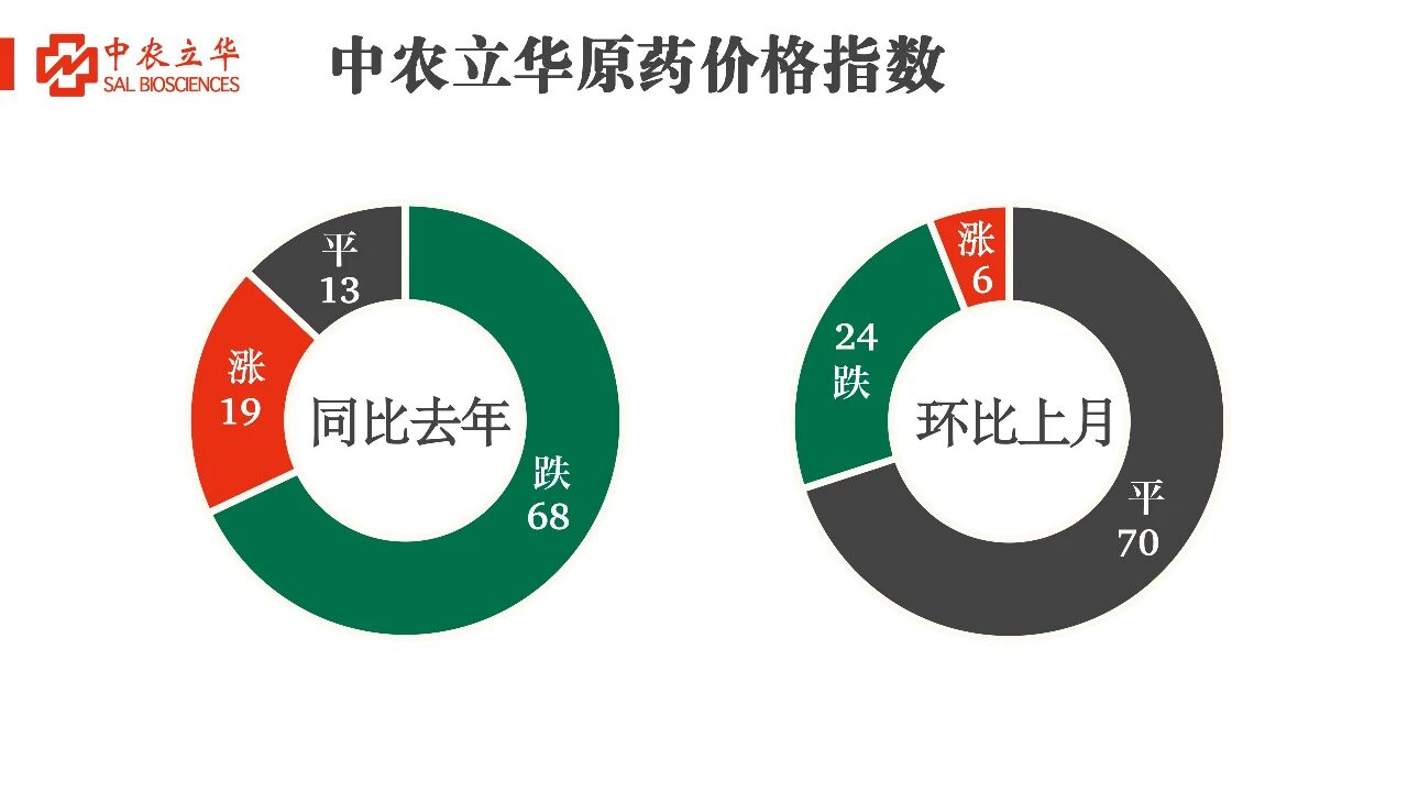 多款原药货源紧张价格坚挺，百余种农药行情最新发布