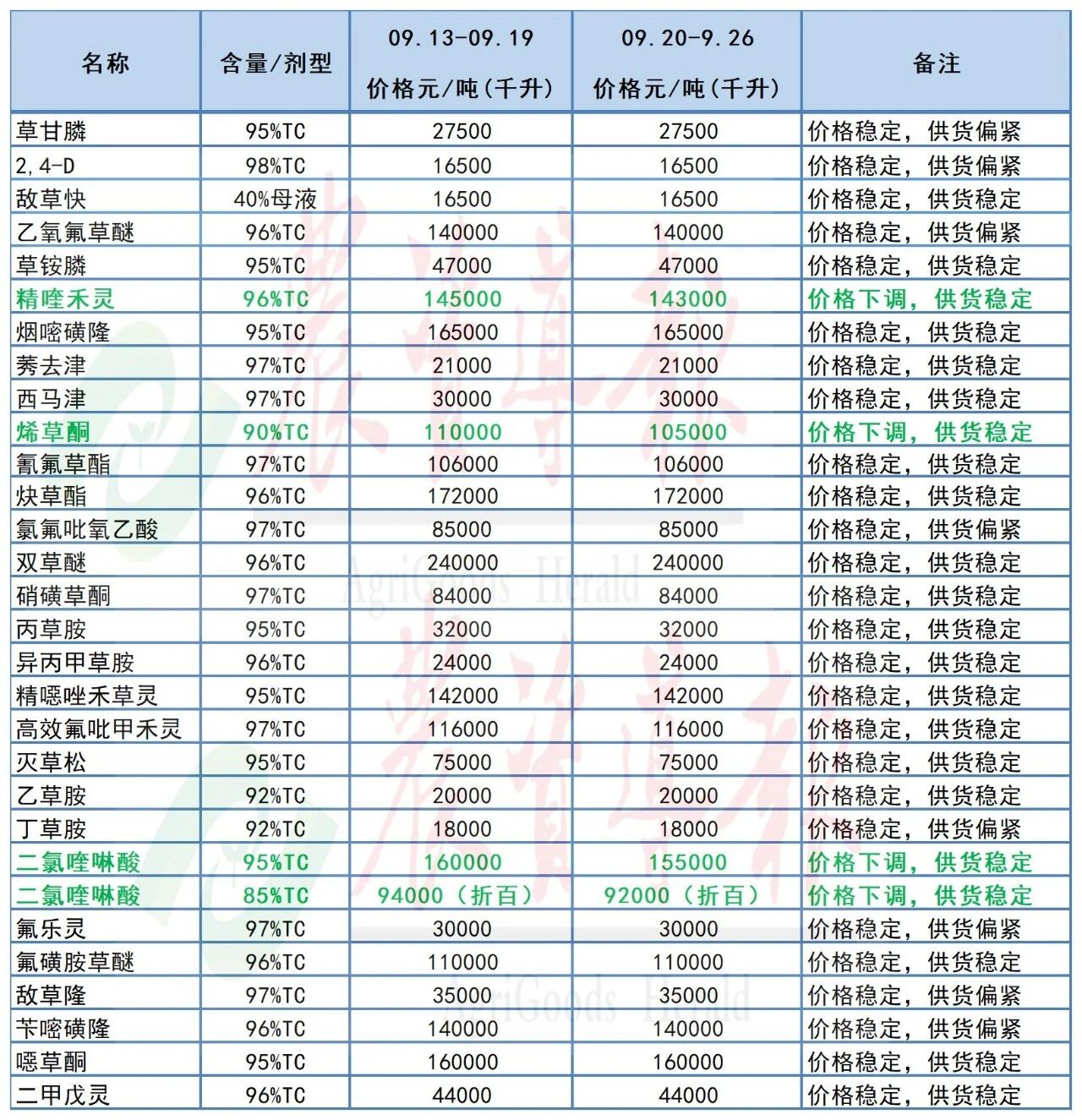 11种农药原药价格下调