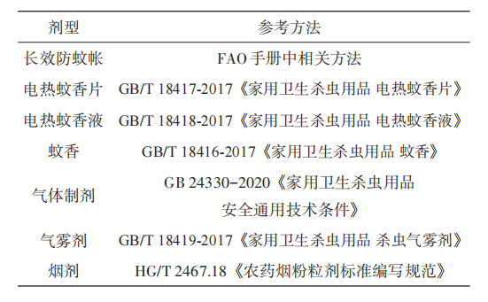 我国农药产品质量国家标准体系建设