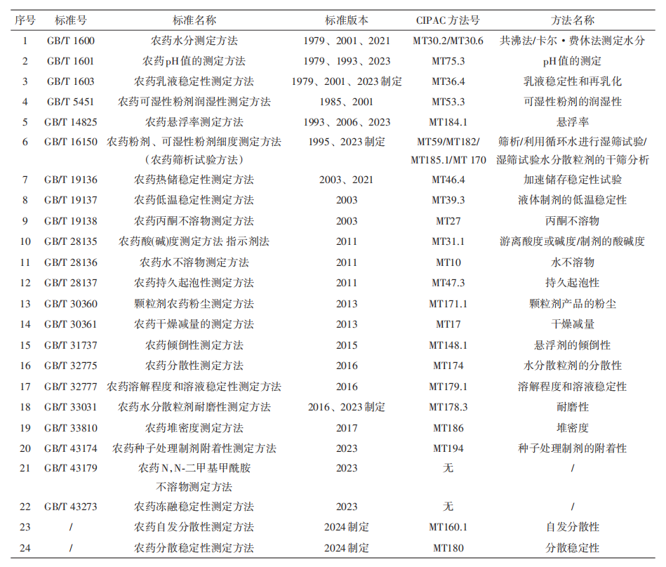 我国农药产品质量国家标准体系建设