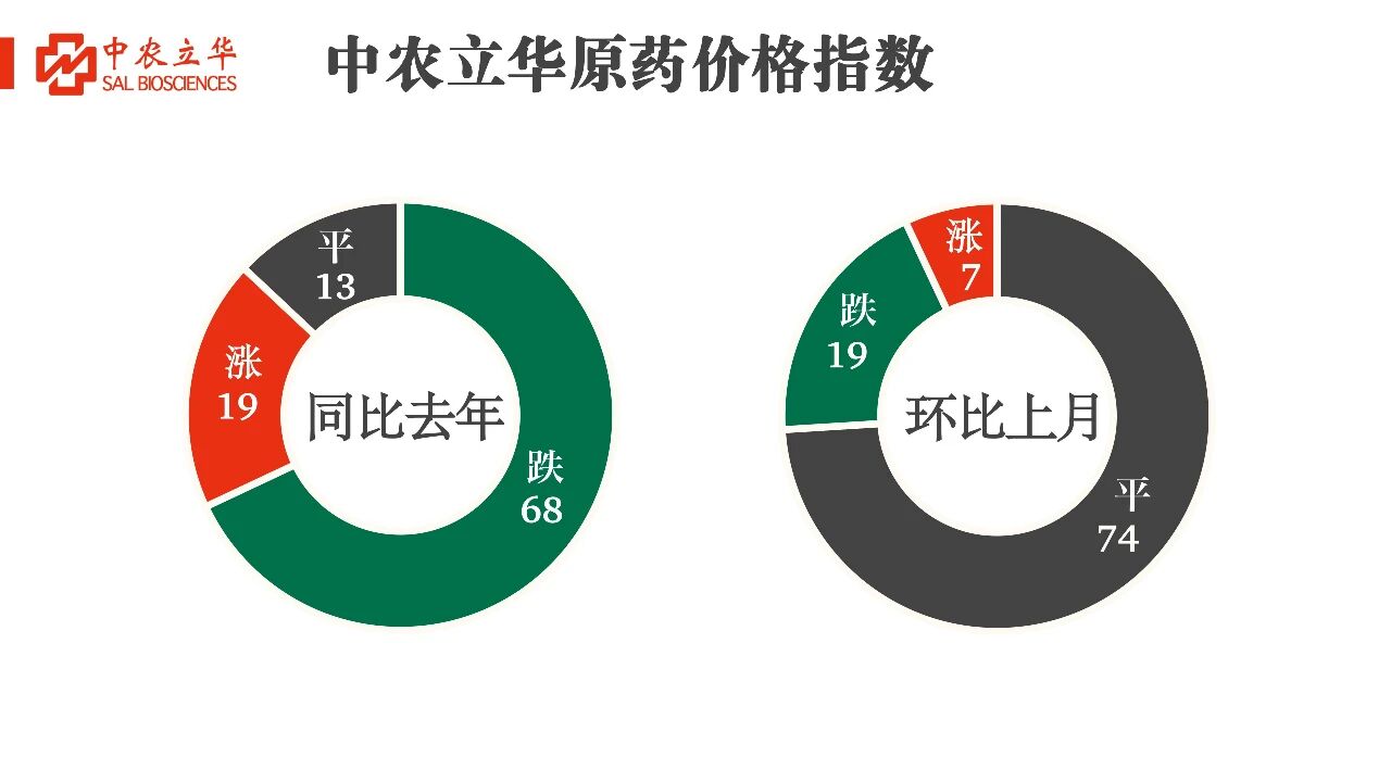 氯虫苯甲酰胺等百余种原药行情发布