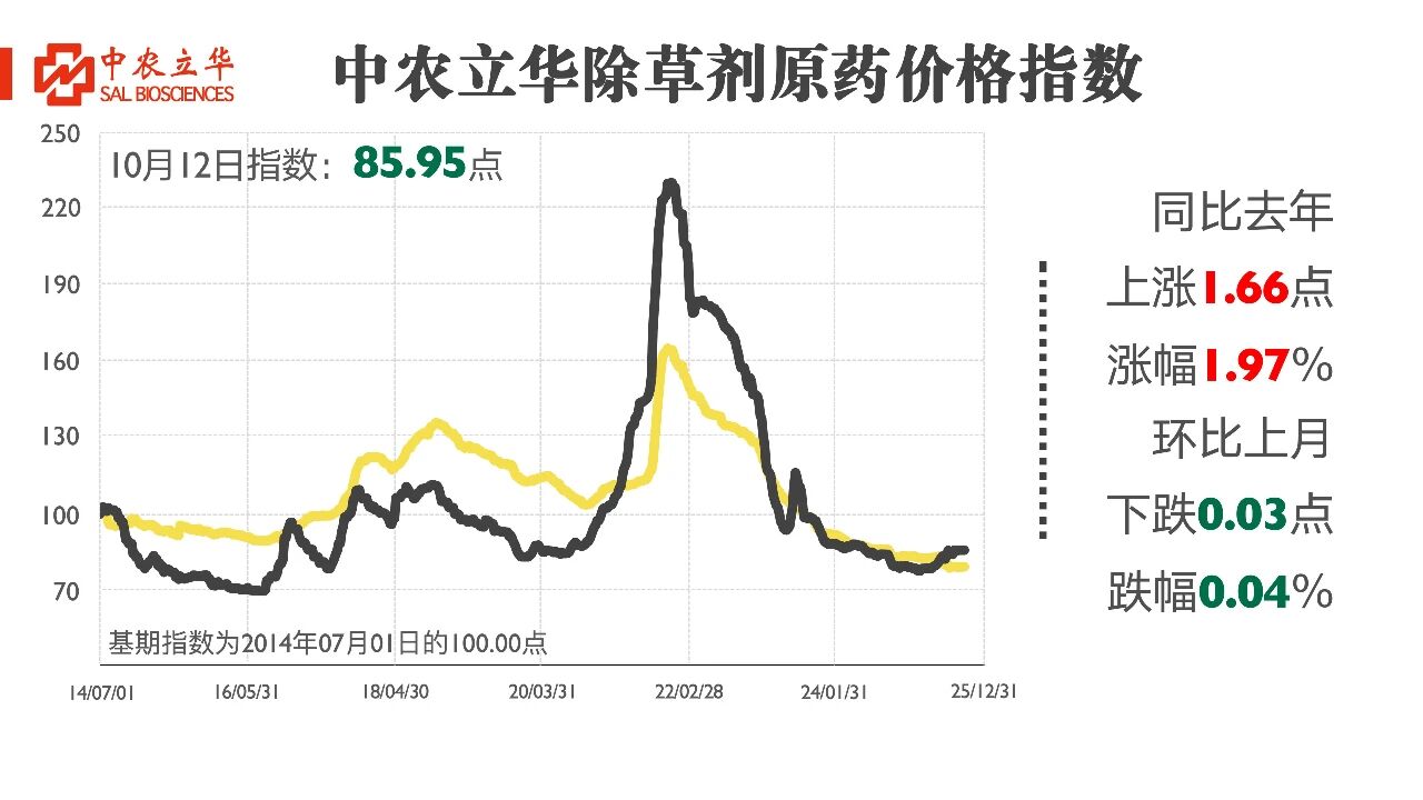 多款原药货源紧张价格坚挺，百余种农药行情最新发布