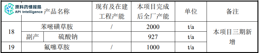 总投资7.5亿元，氟唑菌酰胺等一揽子原药项目拟新建