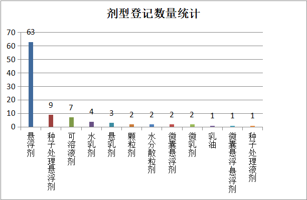 97款水稻用杀菌剂新增登记