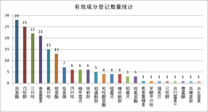 97款水稻用杀菌剂新增登记