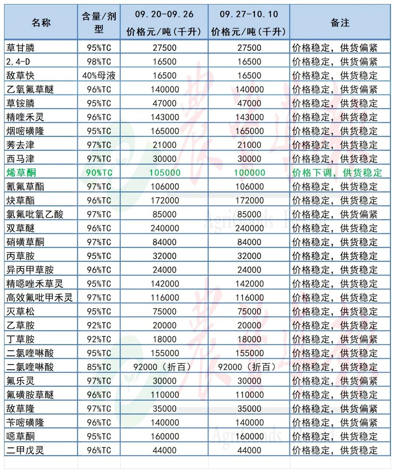 草甘膦、噻虫嗪、嘧菌酯等80余种原药价格行情