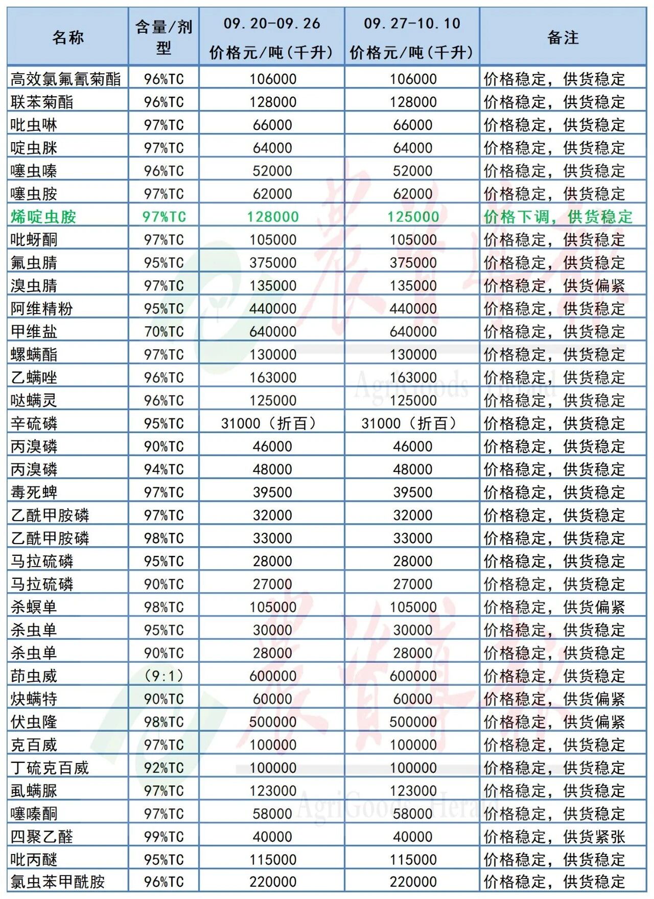 草甘膦、噻虫嗪、嘧菌酯等80余种原药价格行情