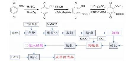 宝刀未老！麦草畏的市场分析及前景展望