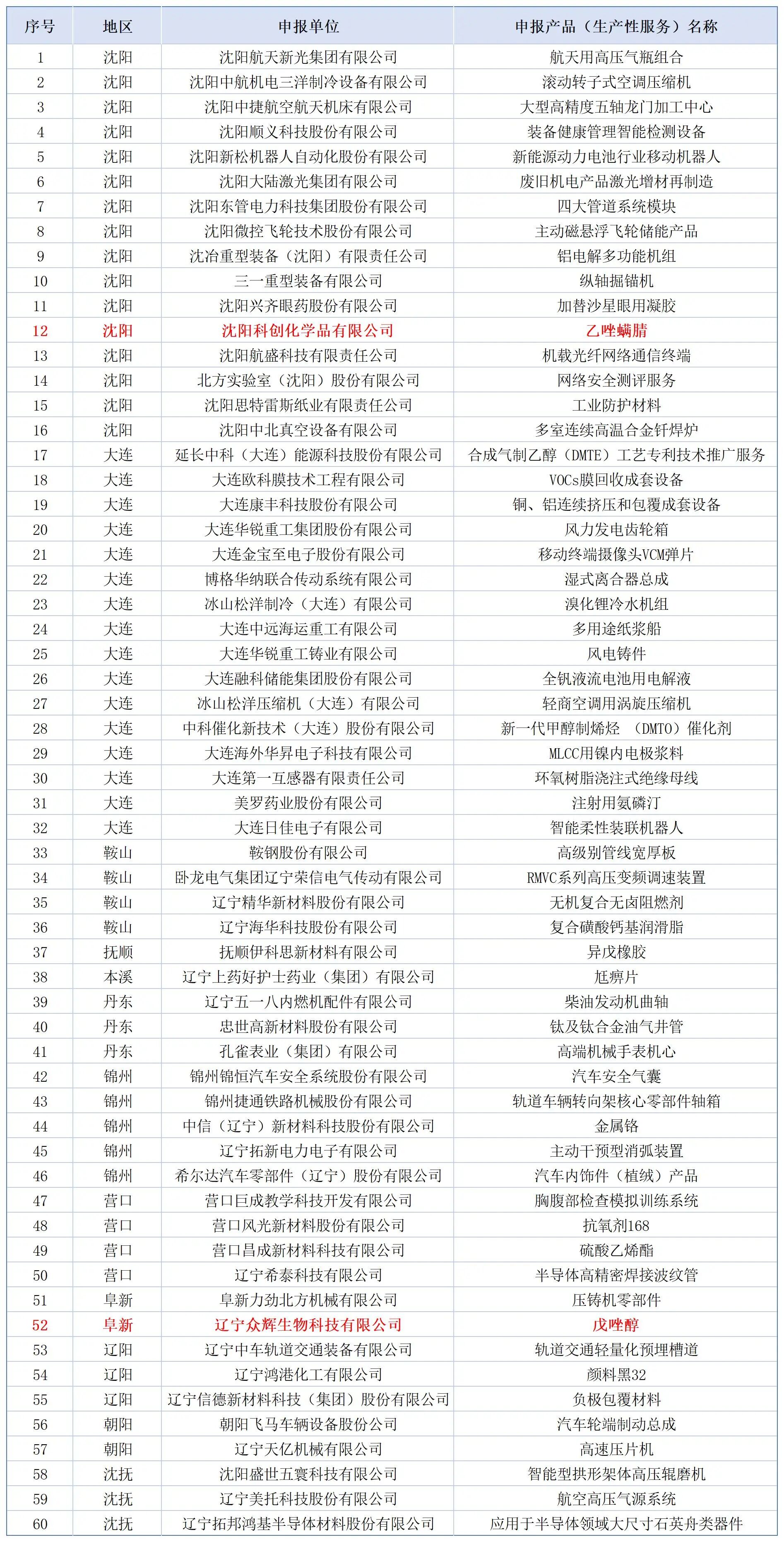 沈阳科创乙唑螨腈、辽宁众辉戊唑醇位列“辽宁省制造业单项冠军企业名单” 沈阳科创乙唑螨腈、辽宁众辉戊唑醇位列“辽宁省制造业单项冠军企业名单”