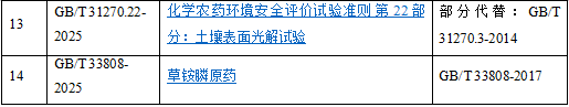 草铵膦原药等14项农药新标准即将实施