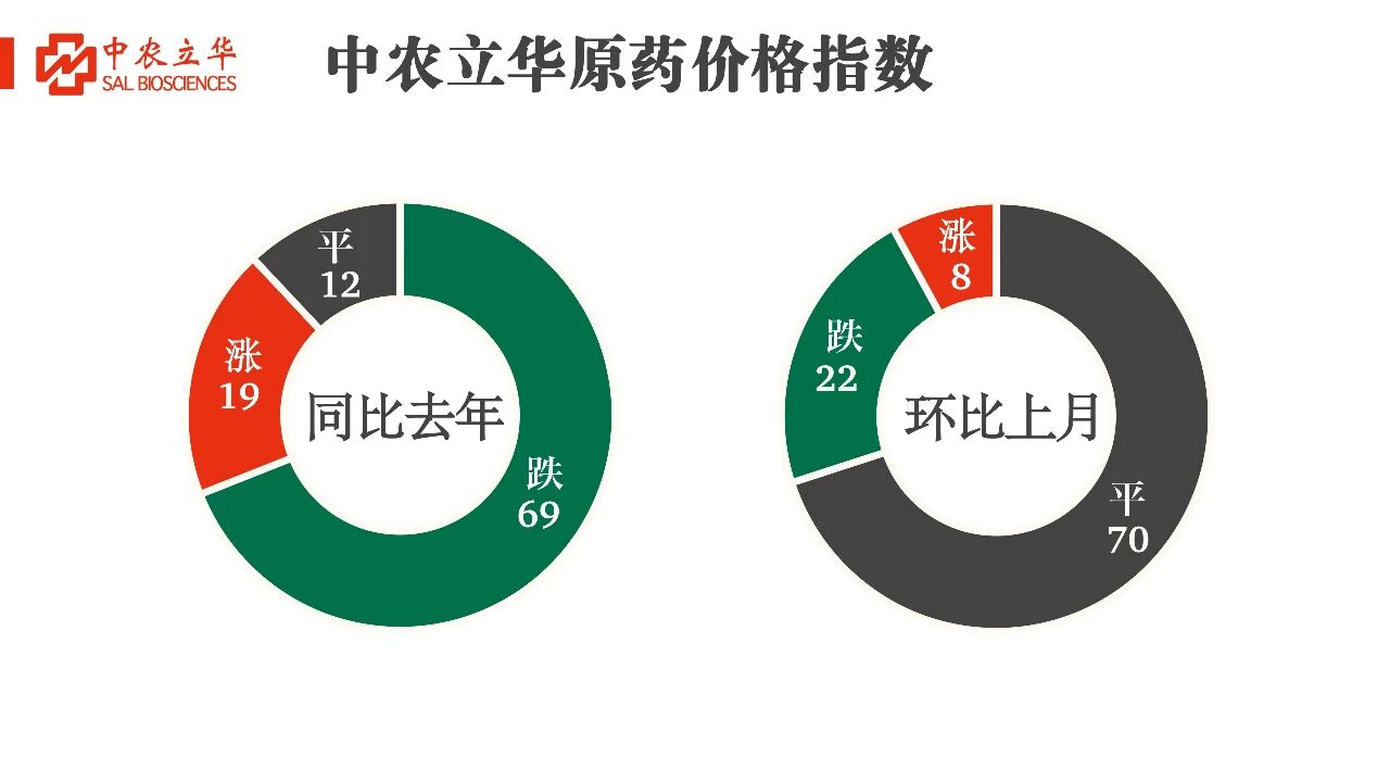 氯虫苯甲酰胺等百余种原药行情最新发布
