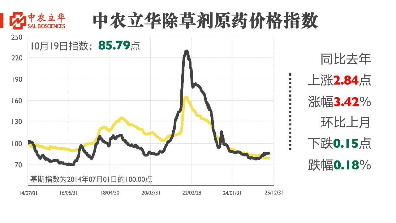 氯虫苯甲酰胺等百余种原药行情最新发布