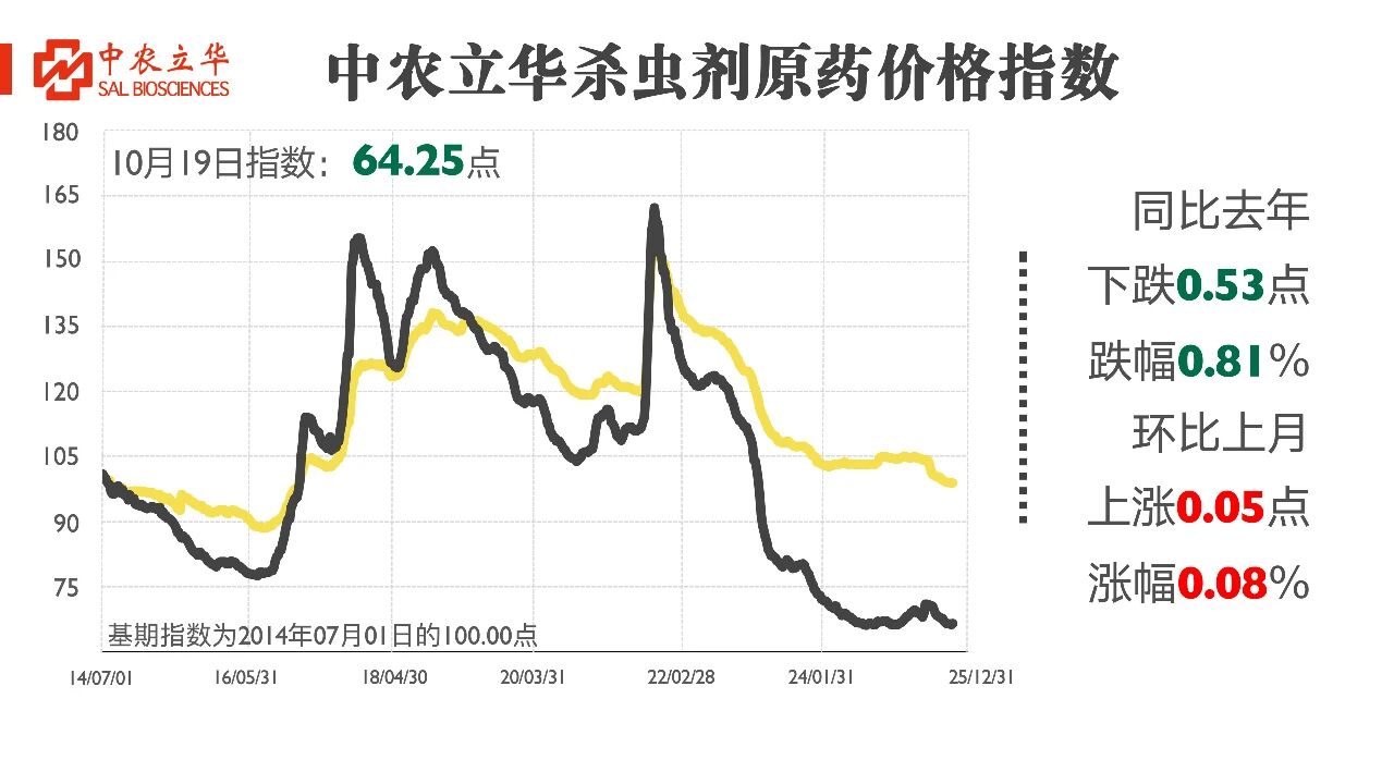 氯虫苯甲酰胺等百余种原药行情最新发布