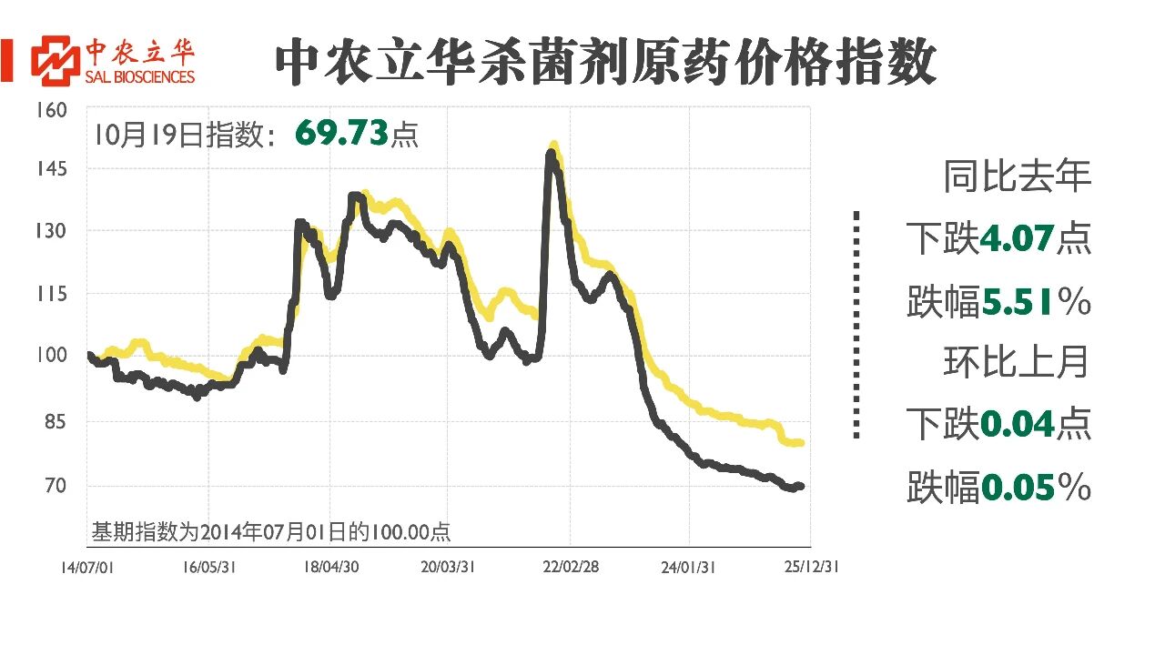氯虫苯甲酰胺等百余种原药行情最新发布