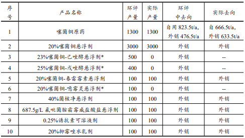 年产1300吨杀菌剂原药及4250吨制剂项目竣工验收