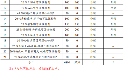 年产1300吨杀菌剂原药及4250吨制剂项目竣工验收
