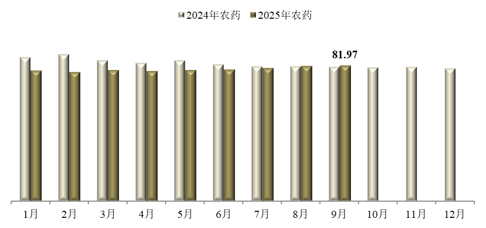 2025年9月中国农药价格指数（CAPI）
