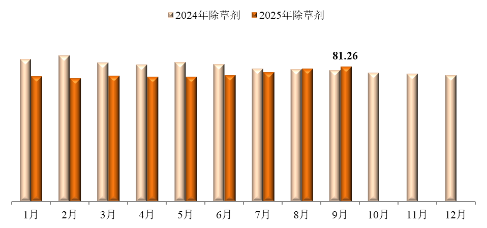 2025年9月中国农药价格指数（CAPI）