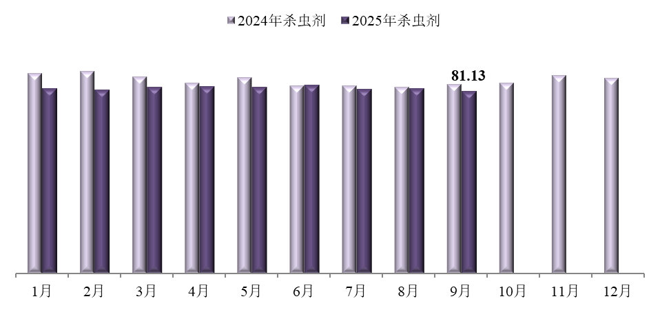 2025年9月中国农药价格指数（CAPI）