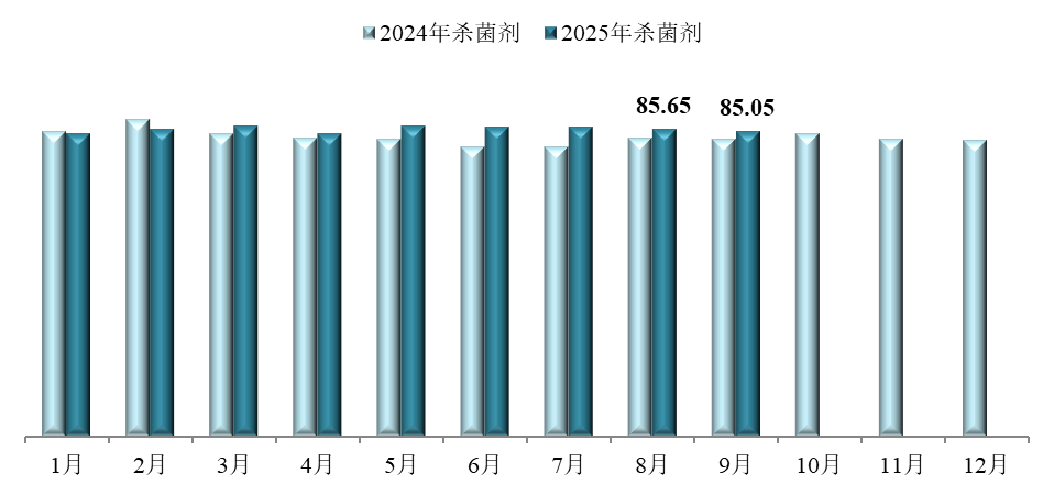 2025年9月中国农药价格指数（CAPI）