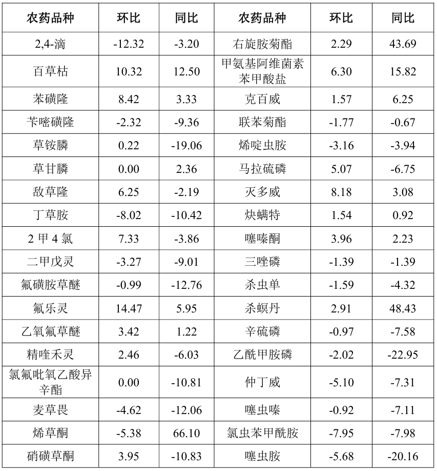 2025年9月中国农药价格指数（CAPI）