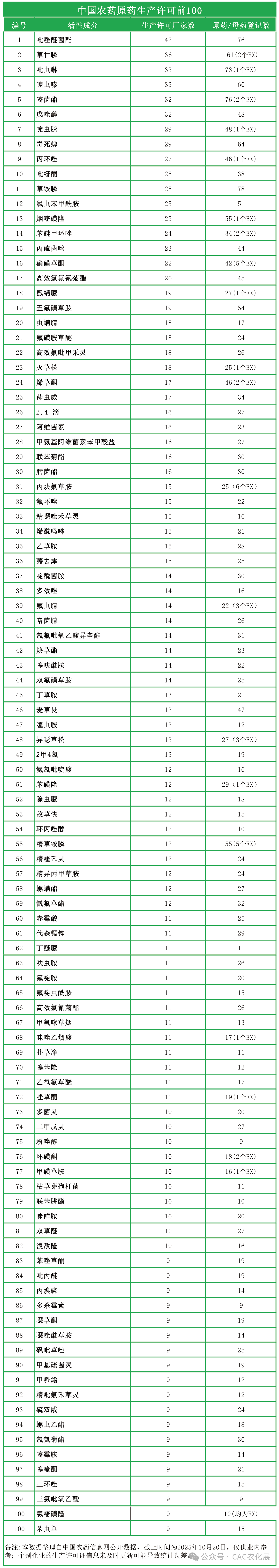 中国农药原药生产许可TOP100排行榜