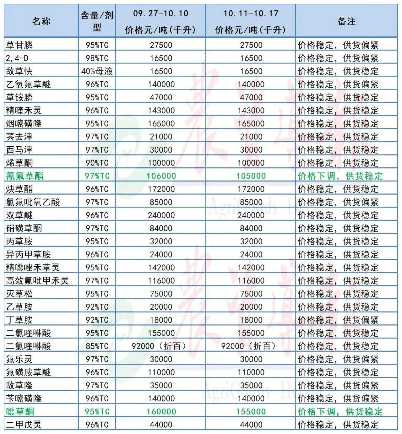 1种原药价格上涨,7种原药价格下跌 1种原药价格上涨,7种原药价格下跌