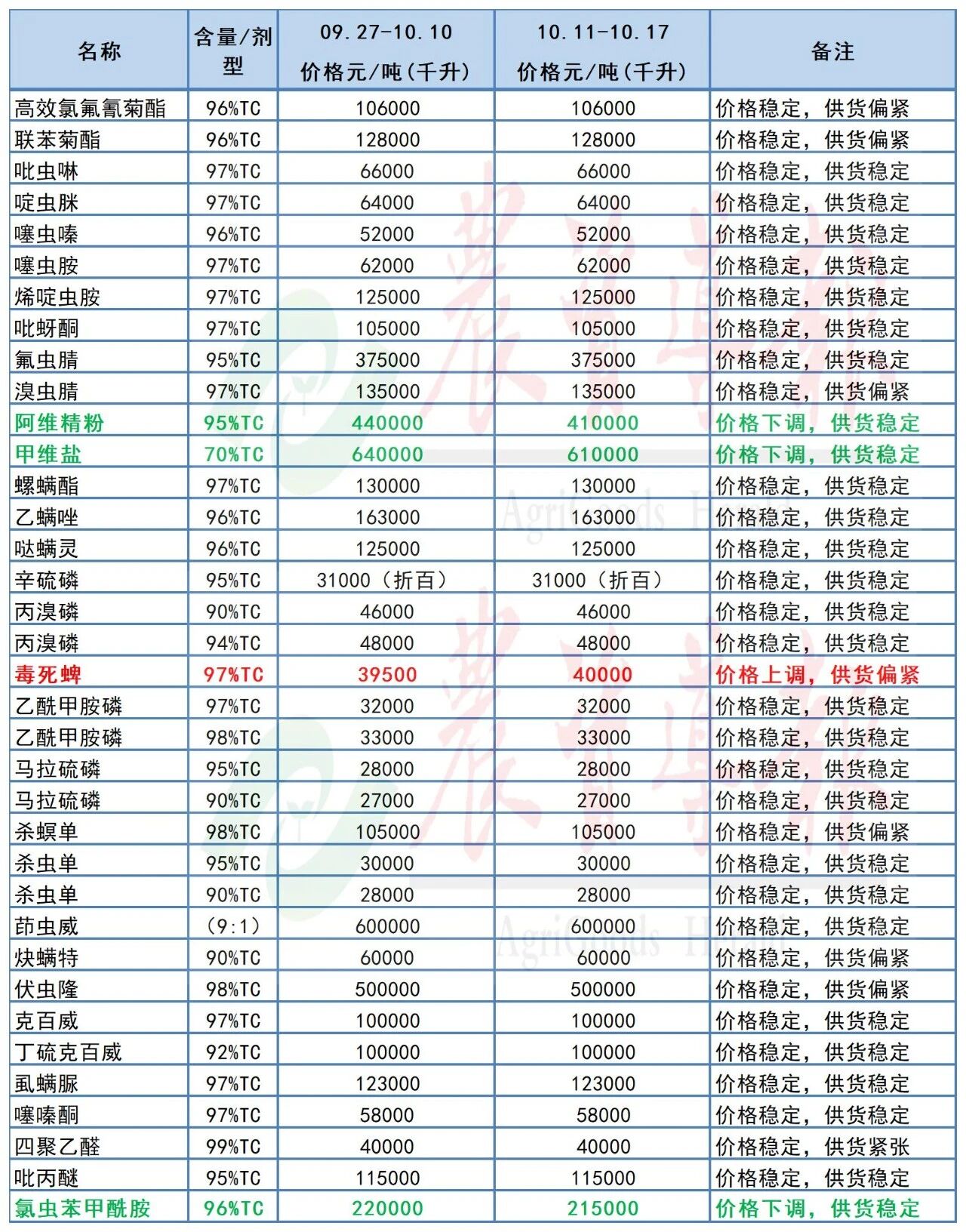 1种原药价格上涨,7种原药价格下跌 1种原药价格上涨,7种原药价格下跌