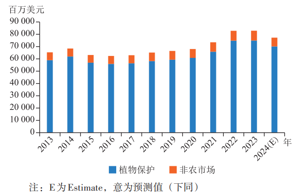 全球农药市场700亿美元,中国军团批量挺进30强 全球农药市场700亿美元,中国军团批量挺进30强