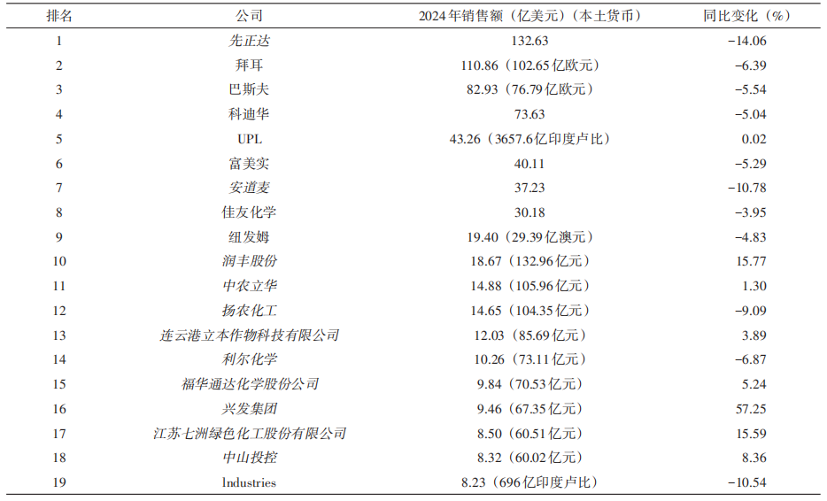 全球农药市场700亿美元,中国军团批量挺进30强 全球农药市场700亿美元,中国军团批量挺进30强